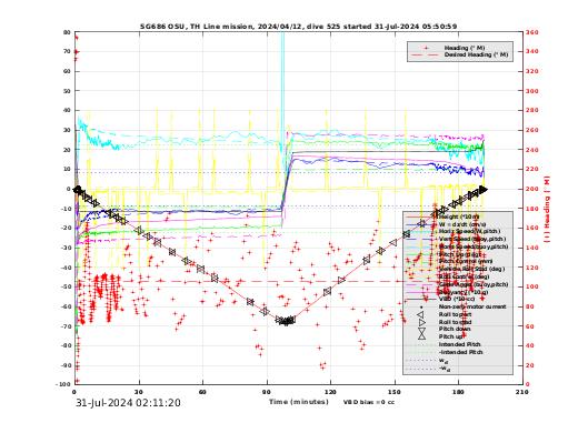 Dive Characteristics