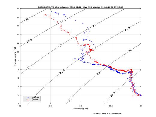 Temperature Salinity Diagnostic