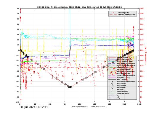 Dive Characteristics