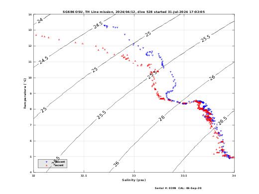 Temperature Salinity Diagnostic