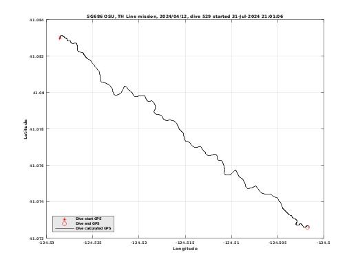 Dive Calculated GPS