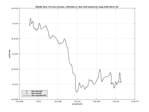 Dive Calculated GPS