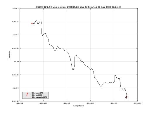 Dive Calculated GPS