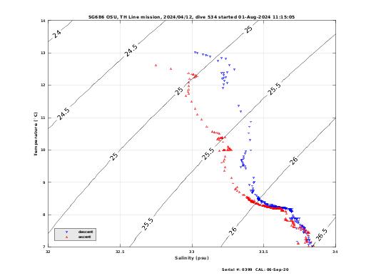 Temperature Salinity Diagnostic