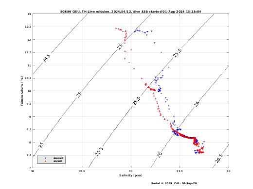 Temperature Salinity Diagnostic