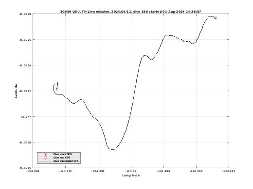 Dive Calculated GPS