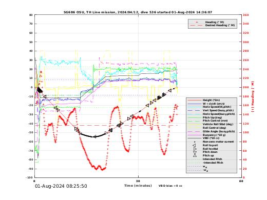 Dive Characteristics