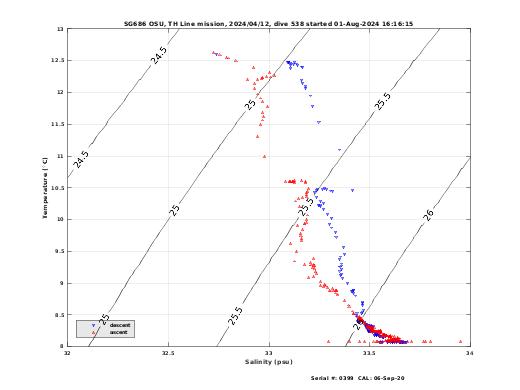 Temperature Salinity Diagnostic