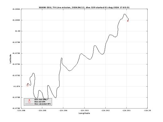 Dive Calculated GPS