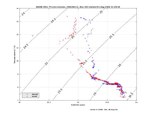 Temperature Salinity Diagnostic