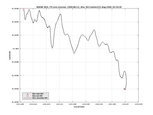 Dive Calculated GPS