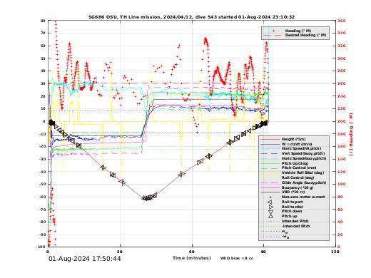 Dive Characteristics