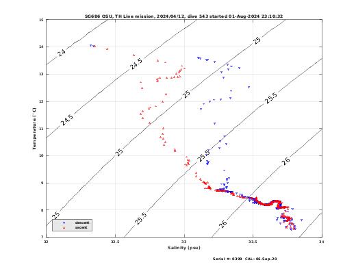 Temperature Salinity Diagnostic