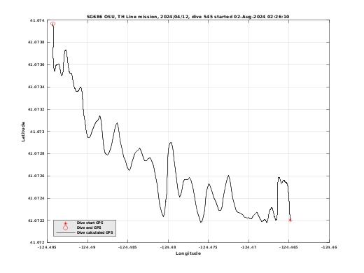 Dive Calculated GPS