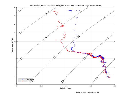 Temperature Salinity Diagnostic