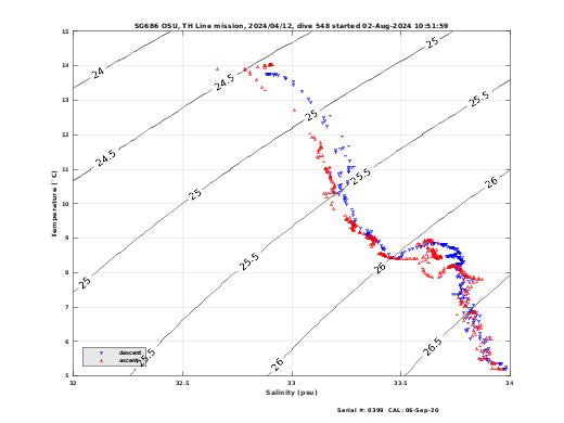 Temperature Salinity Diagnostic