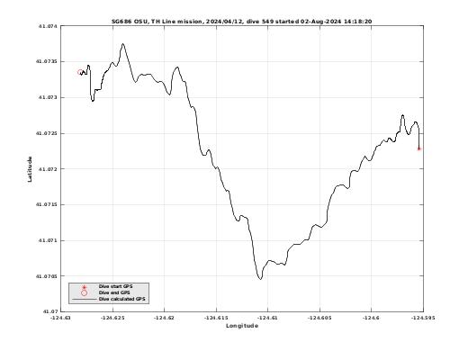 Dive Calculated GPS