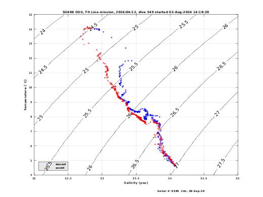 Temperature Salinity Diagnostic