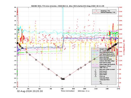 Dive Characteristics