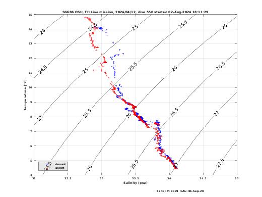 Temperature Salinity Diagnostic