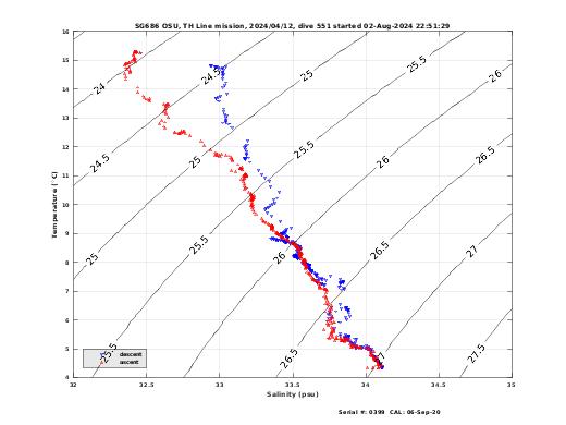 Temperature Salinity Diagnostic