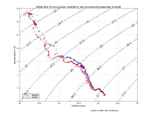 Temperature Salinity Diagnostic