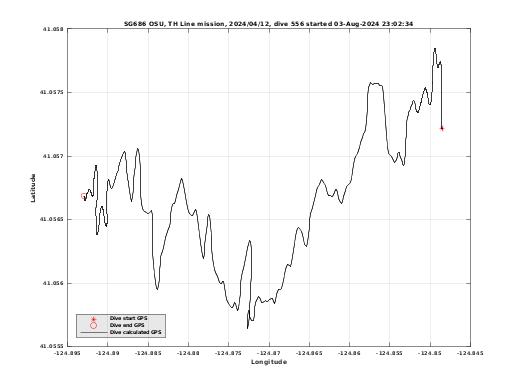 Dive Calculated GPS