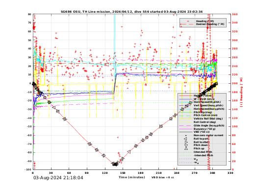 Dive Characteristics