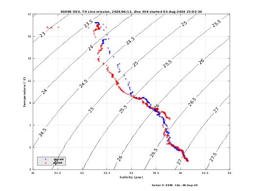 Temperature Salinity Diagnostic