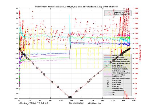 Dive Characteristics