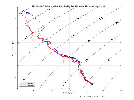 Temperature Salinity Diagnostic