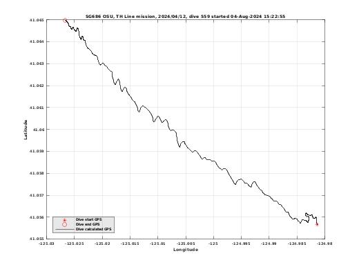 Dive Calculated GPS