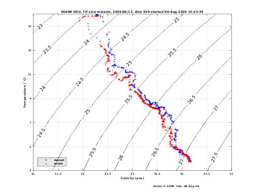 Temperature Salinity Diagnostic