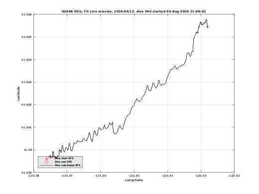 Dive Calculated GPS