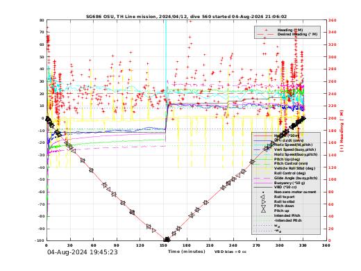 Dive Characteristics