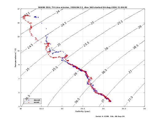 Temperature Salinity Diagnostic