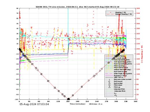 Dive Characteristics