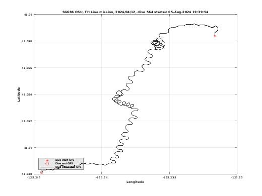 Dive Calculated GPS