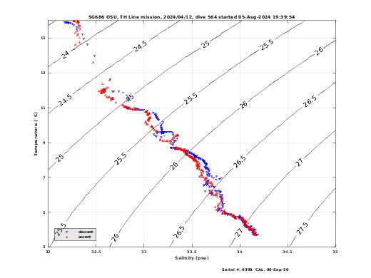 Temperature Salinity Diagnostic