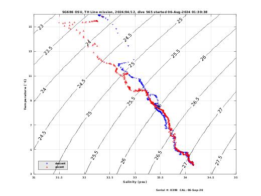 Temperature Salinity Diagnostic