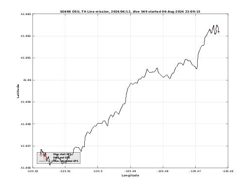 Dive Calculated GPS