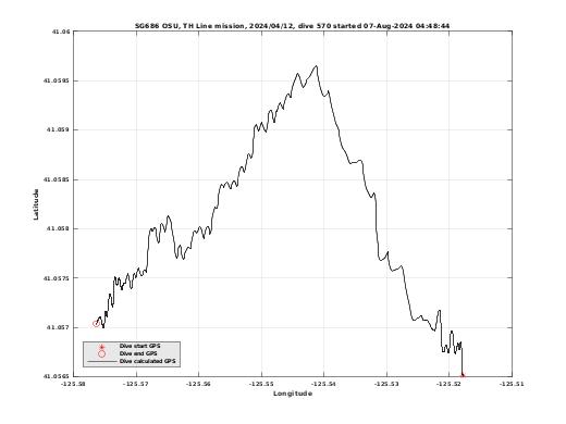 Dive Calculated GPS