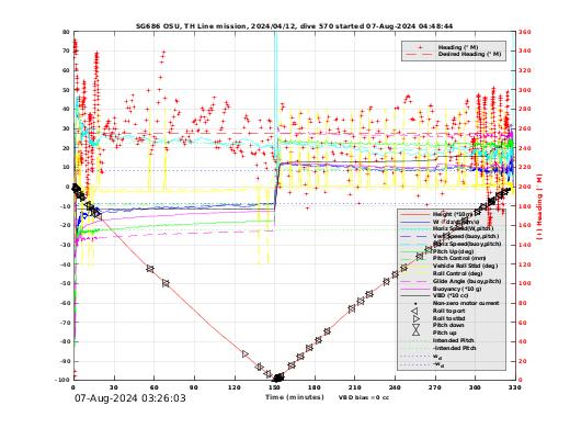 Dive Characteristics