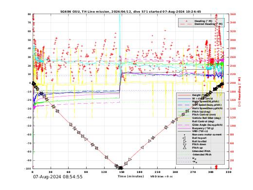 Dive Characteristics