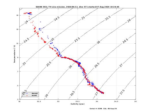 Temperature Salinity Diagnostic