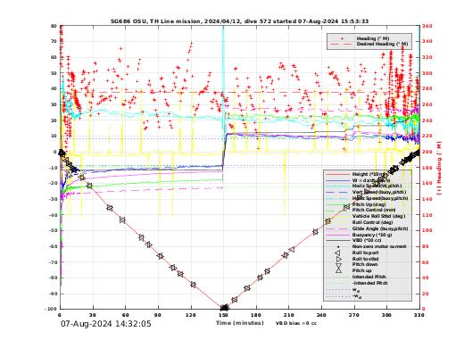 Dive Characteristics