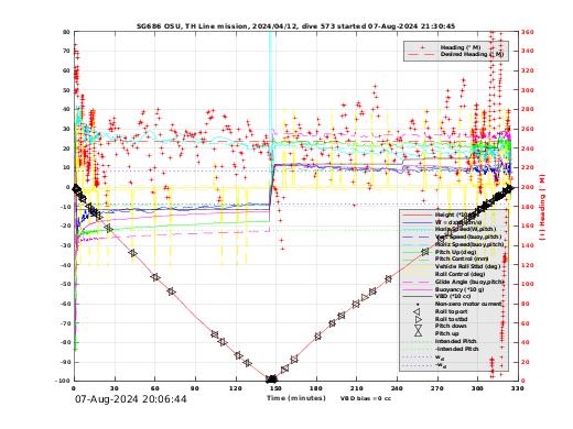 Dive Characteristics