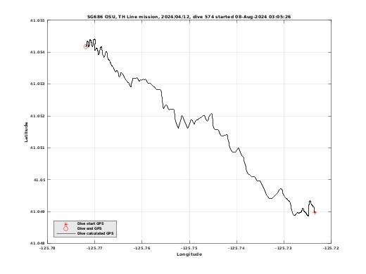 Dive Calculated GPS