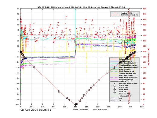 Dive Characteristics