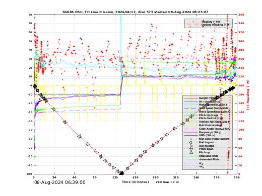 Dive Characteristics